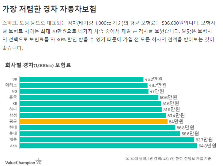경차 자동차 보혐료 비교 도표