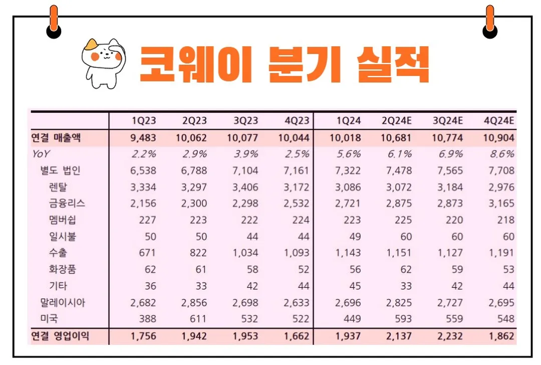 코웨이 실적