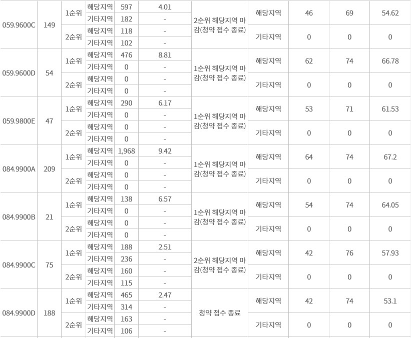 올림픽파크포레온-청약-경쟁률
