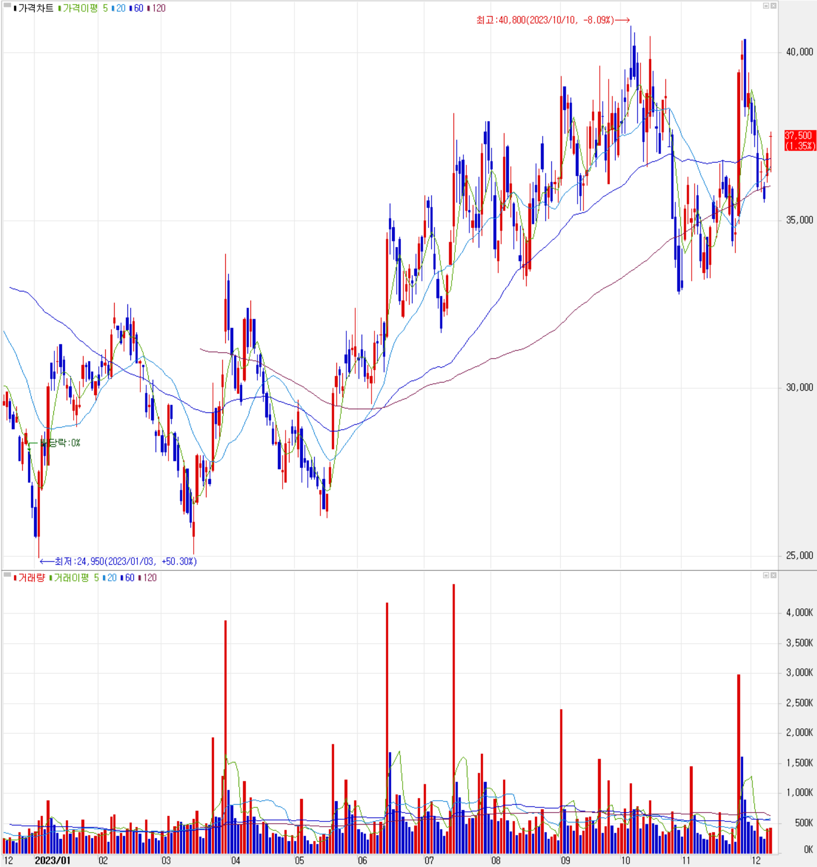 심텍 - 주식 시세(일봉: 2022.12 ~ 2023.12)