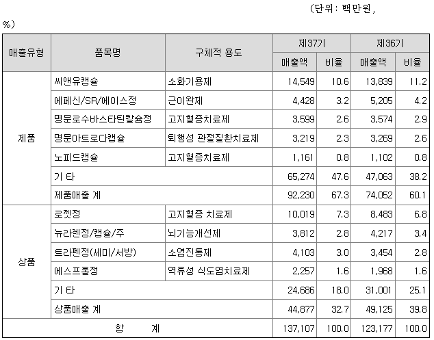 명문제약 주요 제품
