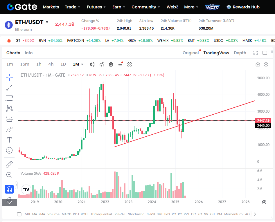 ETH 월봉