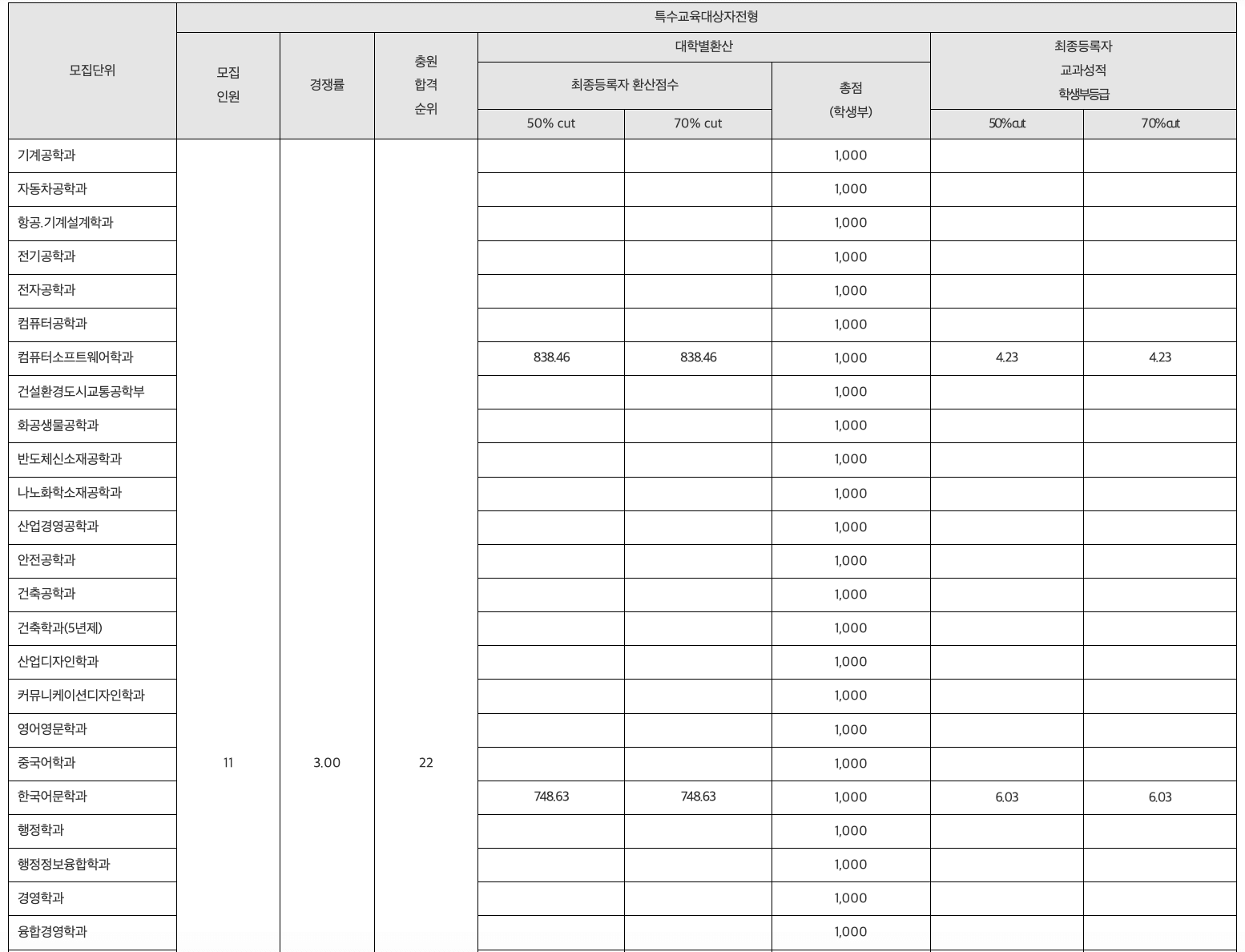 2024 한국교통대 수시 충원결과