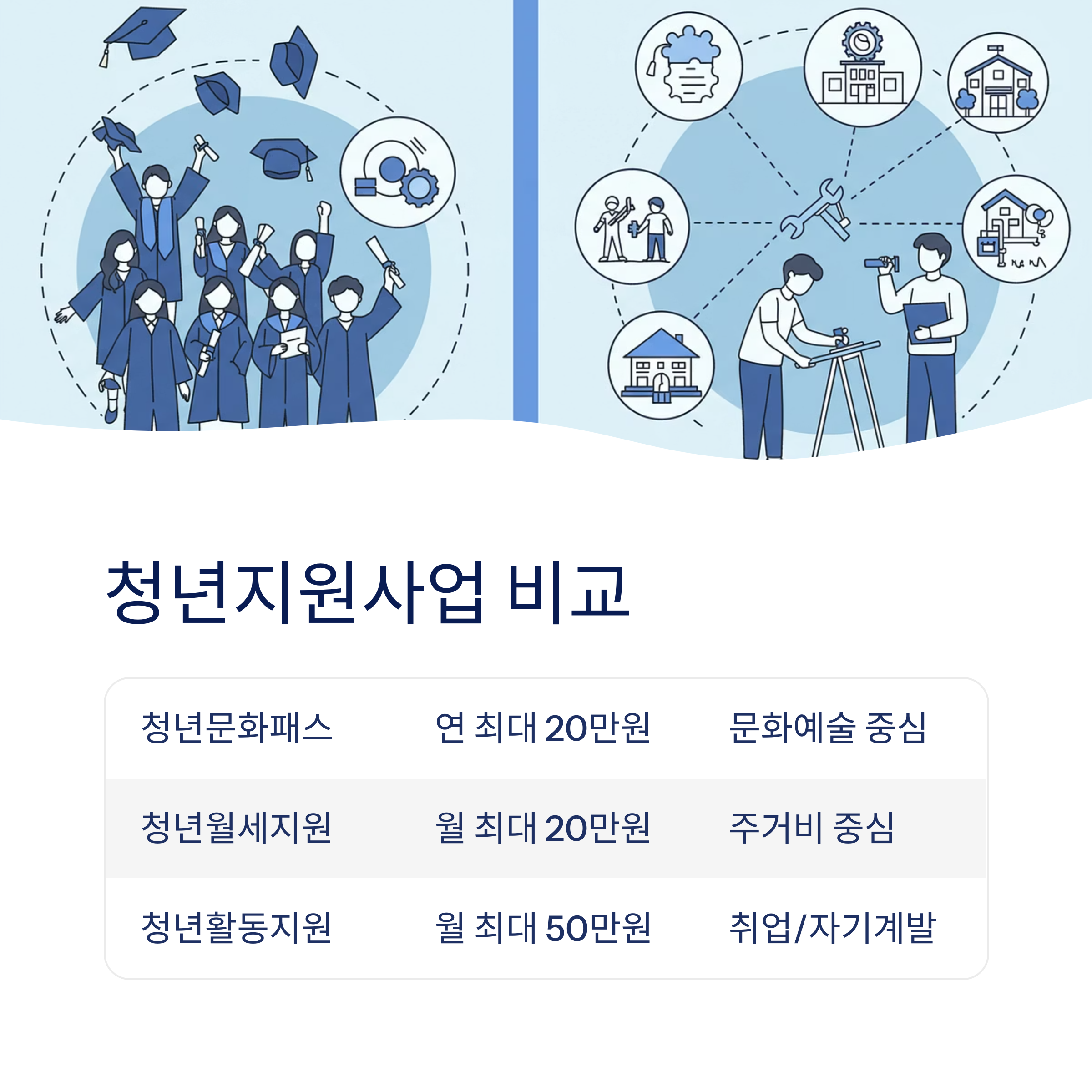 다른 청년지원사업과 비교