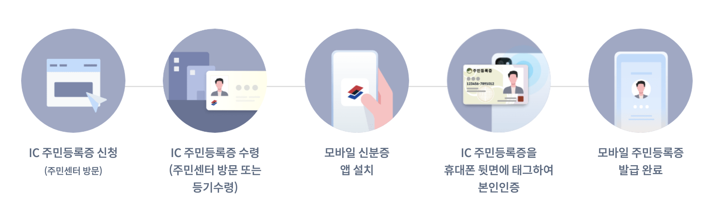 IC 주민등록증 발급 비용 관련 사진