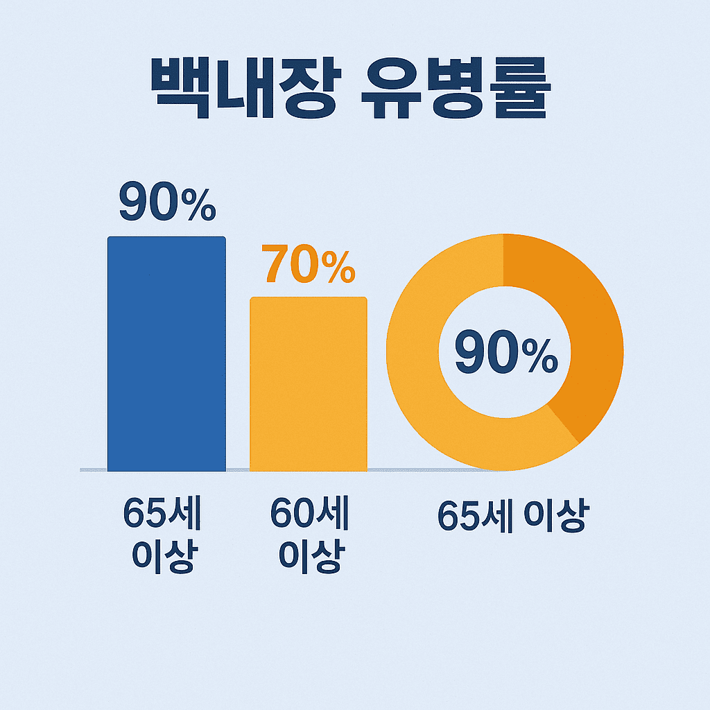 노인 백내장 최신 통계, 예방, 수술 정보