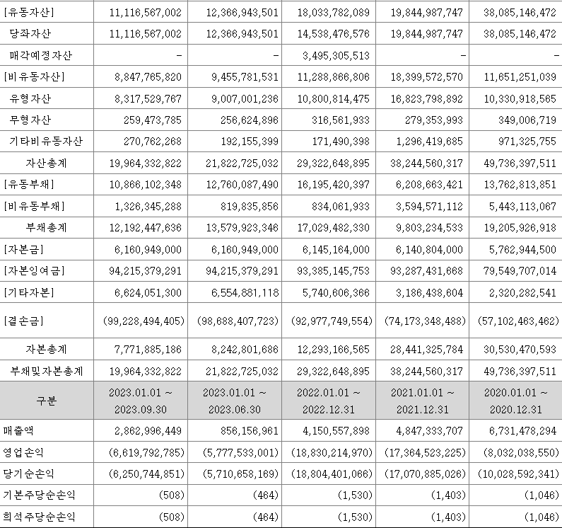 와이바이오로직스 실적