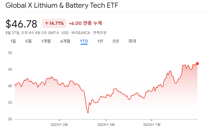 2025 LIT ETF 주가 흐름 그래프
