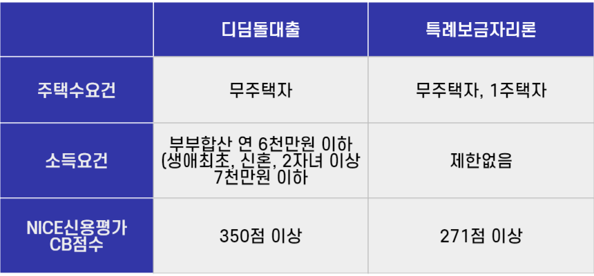 디딤돌대출과 특례보금자리론의 주택수&#44; 소득&#44; CB점수를 비교한 표