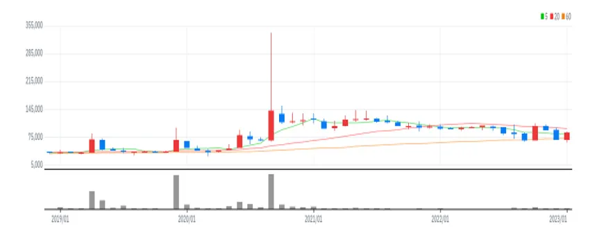 DB하이텍1우 월봉
