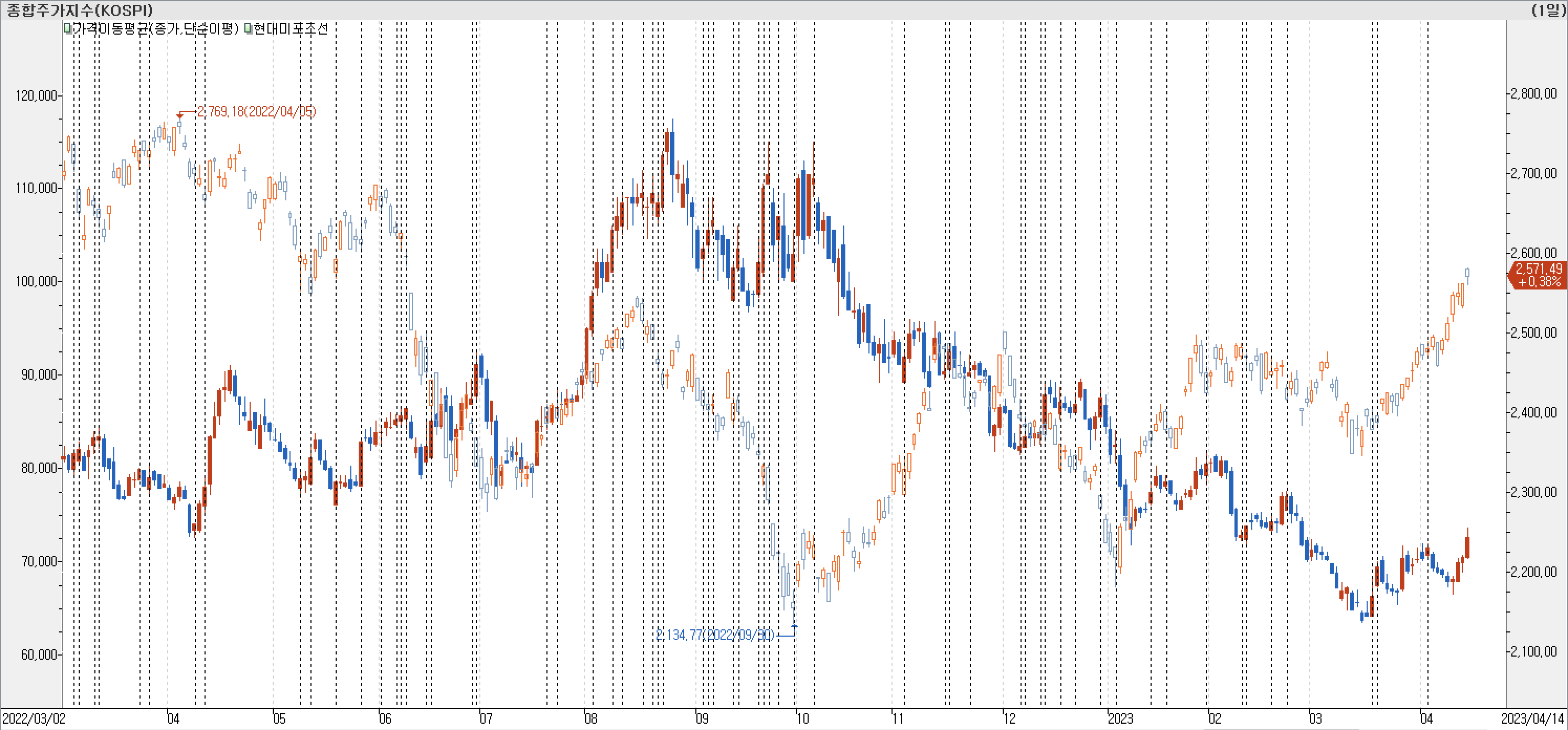 1. 봉 차트 비교-현대미포조선