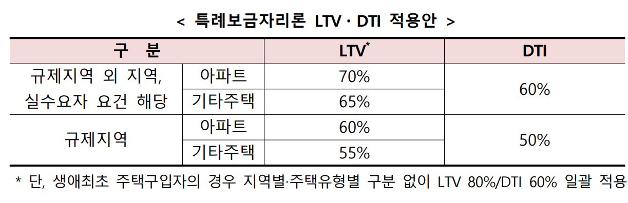 특례보금자리론 신청자격, LTV