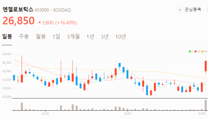 지능형 로봇 관련주 대장주 테마주 주식 TOP10