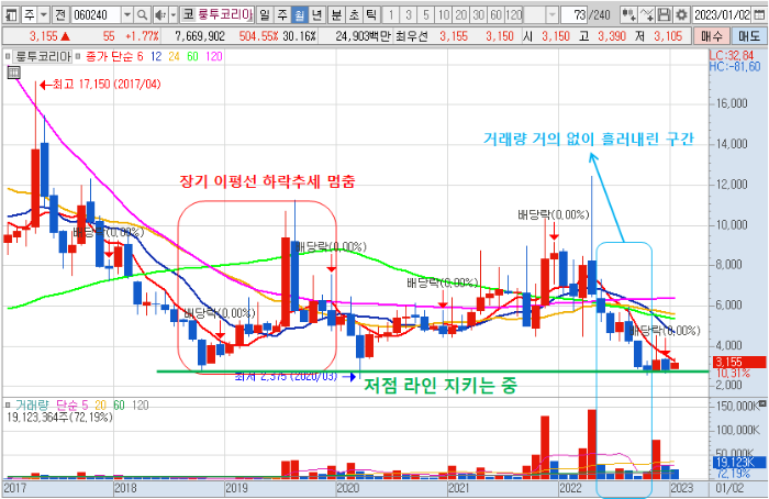 23.1.6 룽투코리아 월봉 차트