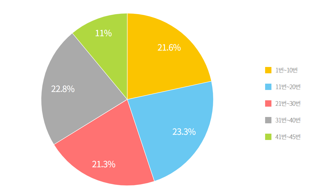 로또 당첨번호 많이나온수자 최신 숫자 통계
