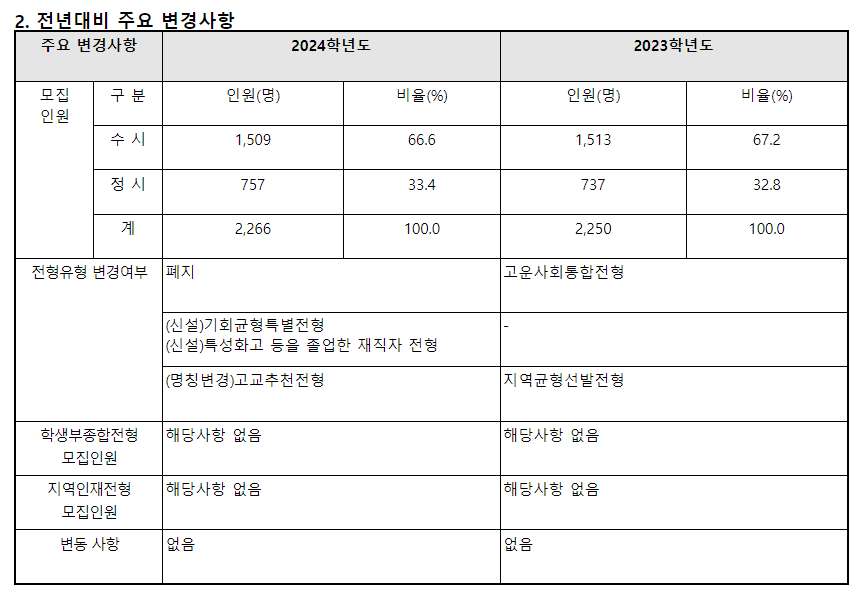 2024학년도 수원대학교 수시전형 전년 대비 주요 변경사항