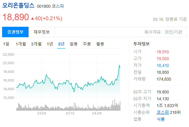 식품 관련주 feat 오리온홀딩스 삼양식품 빙그레 동서