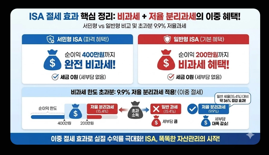 ISA 절세 효과 [2026년 신규] 비과세&middot;손익통산 혜택 및 실전 계산 사례 총정리