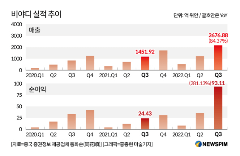 비야디 실적 추이