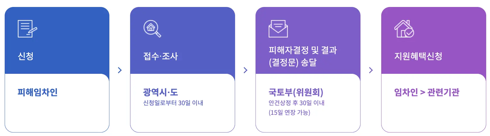 전세사기-좌측 파란네모안 흰글씨 신청 > 우측 옆 연파랑네모안 흰글씨 접수조사 > 우측 옆 보라네모 안 흰글씨 피해자결정 및 결과(걸정문 송달 > 우측 옆 연보라색 네모안 흰글시 지원혜택신청