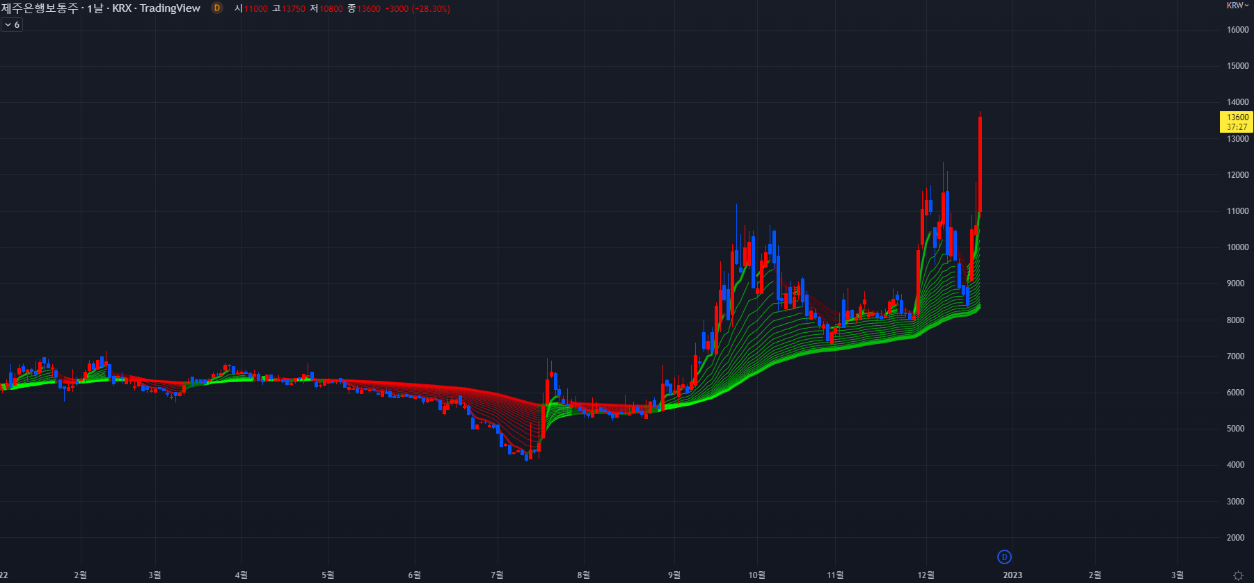 2022년 12월 20일 주식종목 제주은행 일봉차트