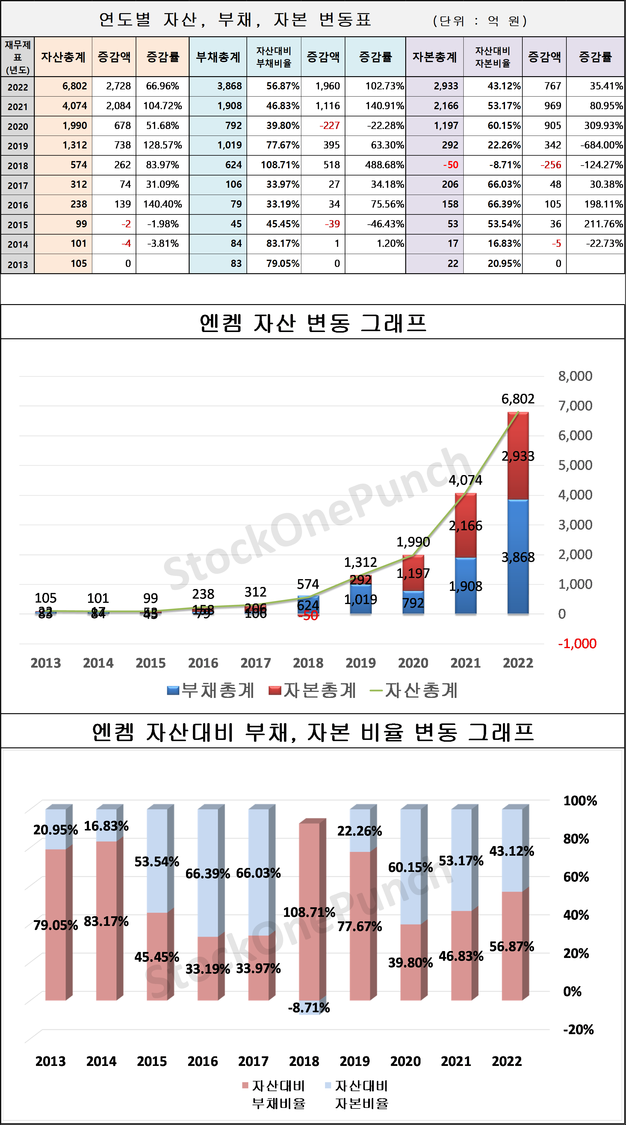 엔켐 의 연도별 자산, 부채, 자본 변동표 및 그래프