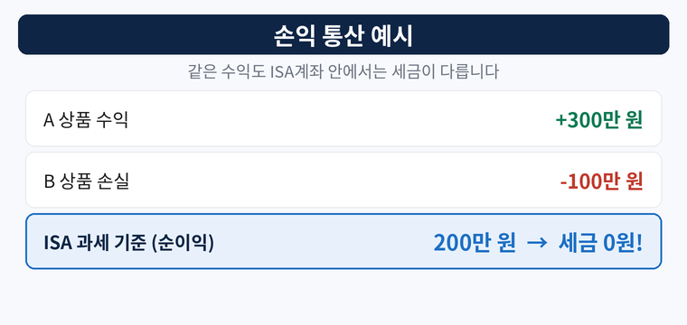 ISA계좌 손익통산 예시 세금 절감 효과