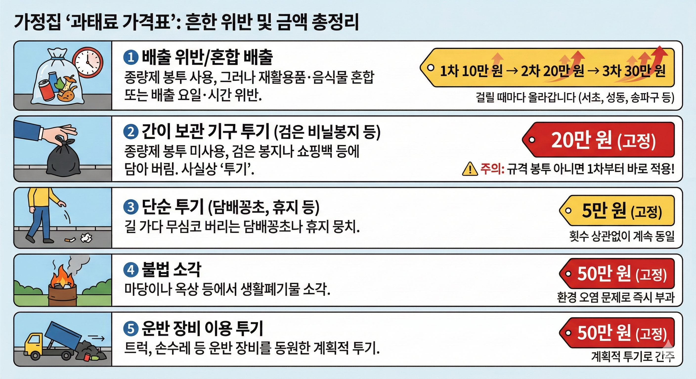 과태료 가격표