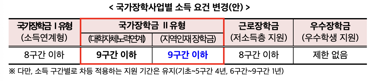 2023국가장학사업별 소득요건