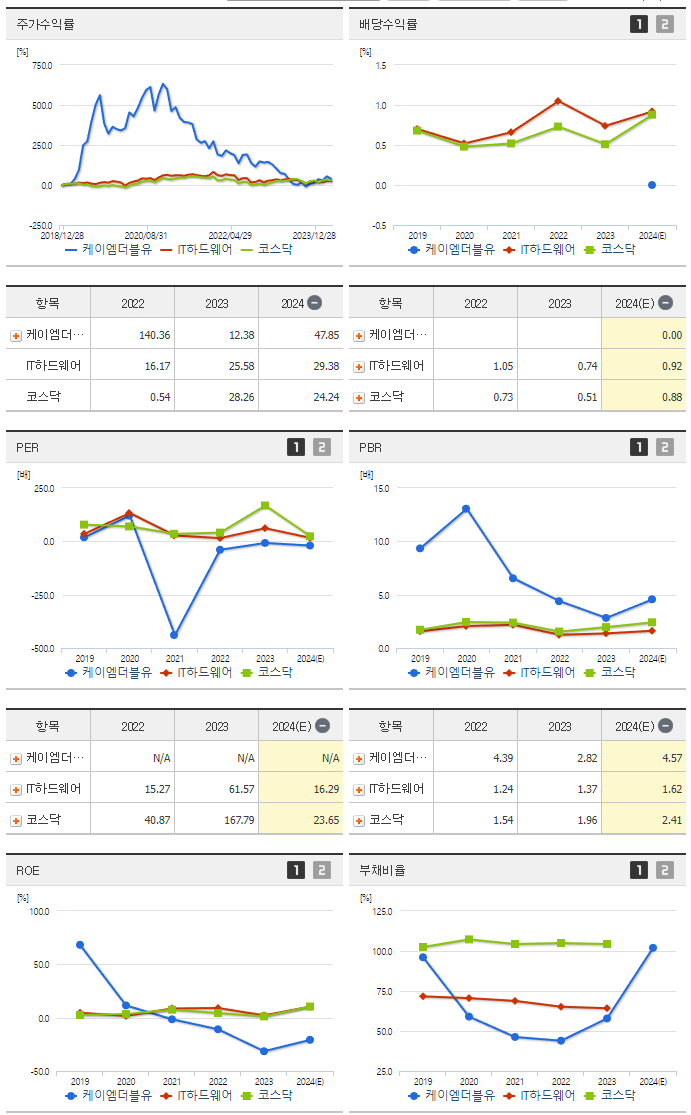 케이엠더블유_섹터분석