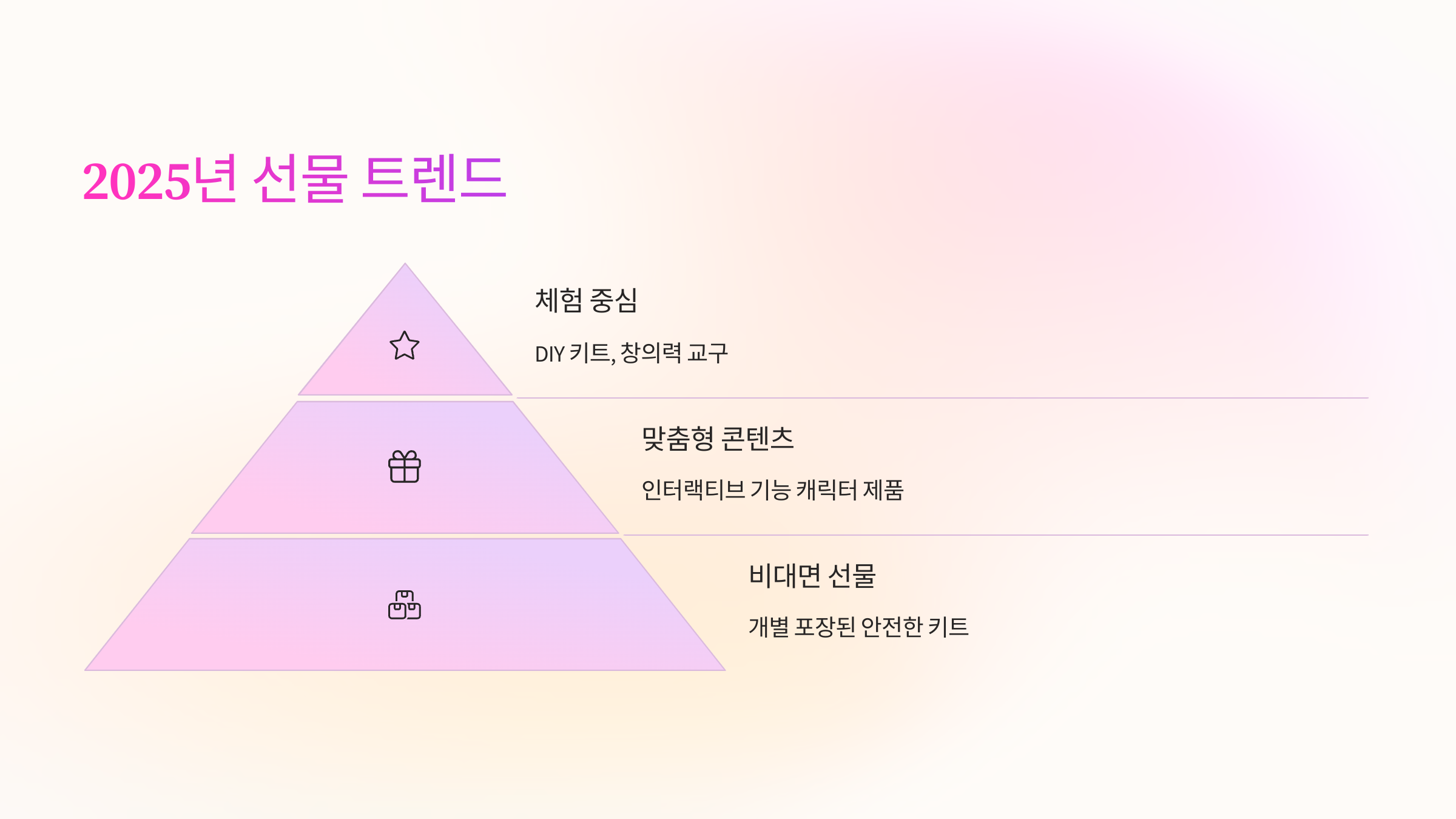 🎉 2025년 선물 트렌드
