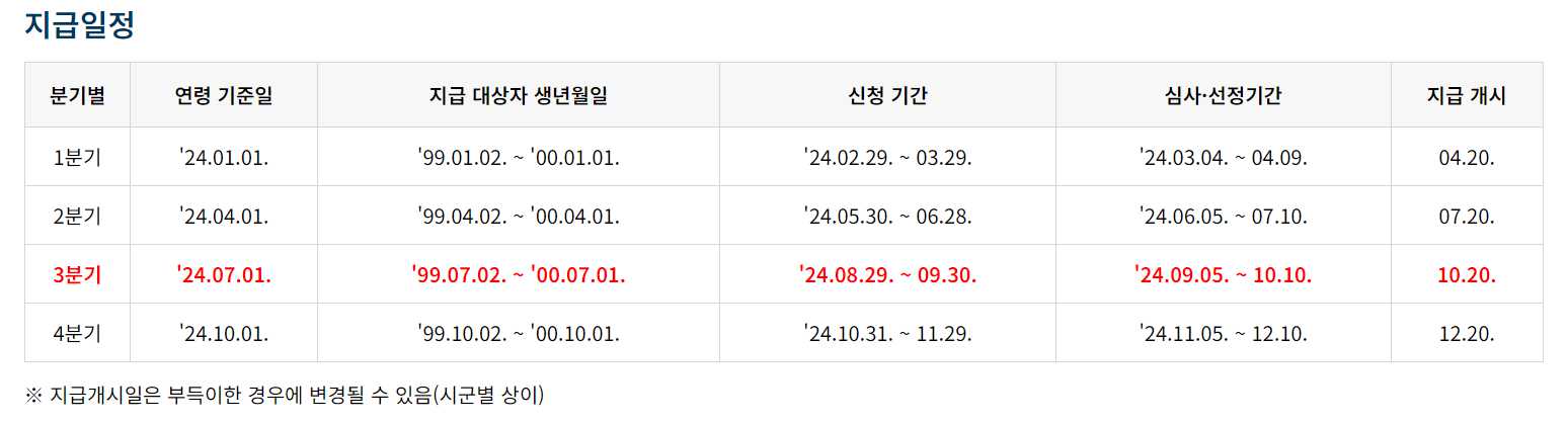 경기도 청년기본소득 신청 방법