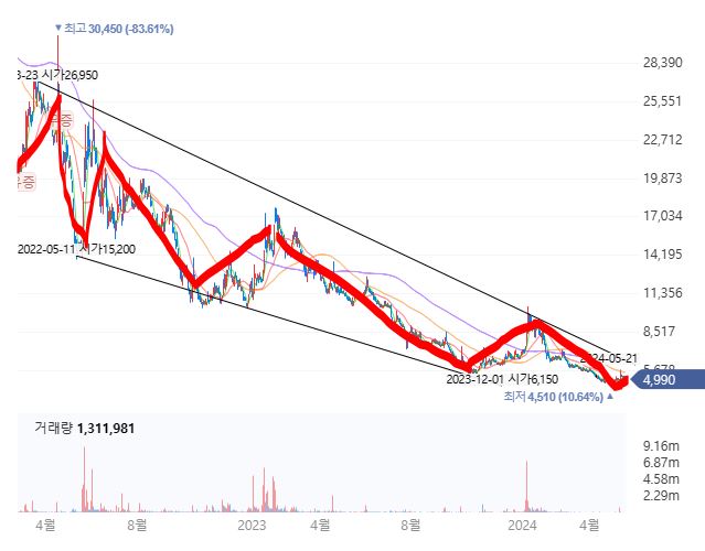 맥스트-일봉-추세-설명