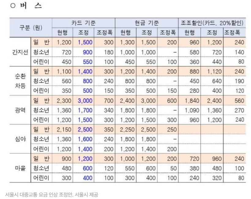 지하철 요금 인상 및 버스 요금 인상