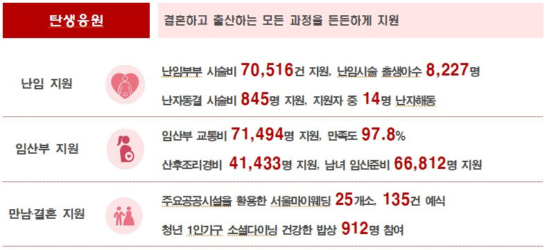탄생응원 실적