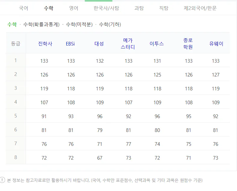 수학 수능 표준점수 예상 2024 사진