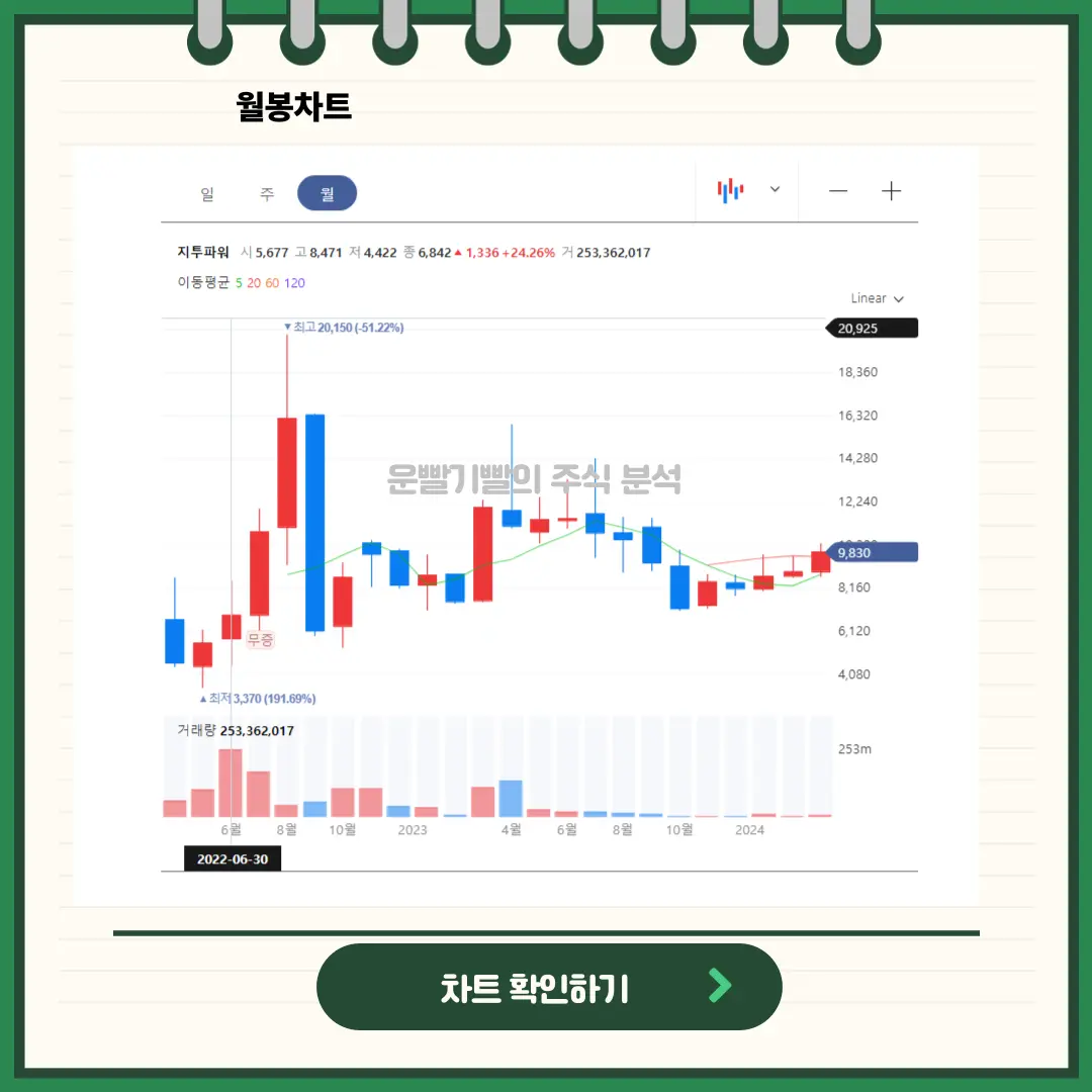 지투파워 일봉/월봉 차트