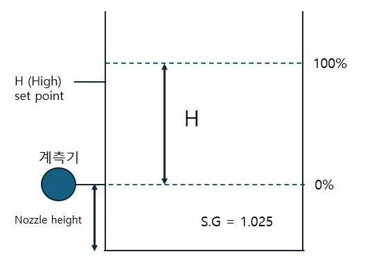 Level-sketch