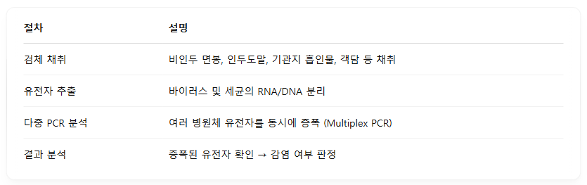 다종그룹1 호흡기 감염 검사방법 치료방법 호흡기 치료 호흡기검사 행산증폭1 인플루엔자 아데노바이러스