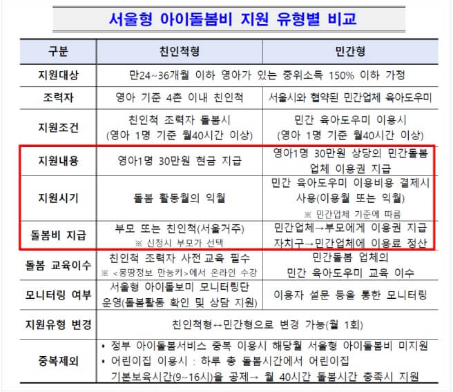 돌봄비용