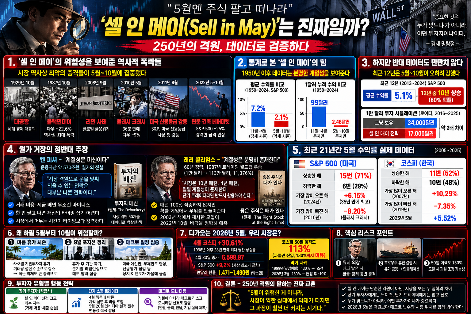 셀인메이 진실 (투자 격언, 계절성, 매크로 리스크)