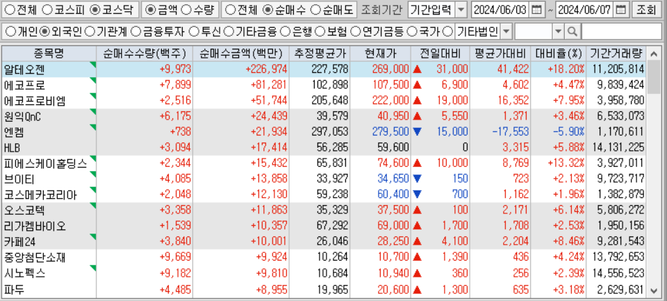 주간 코스닥 외국인 순매수