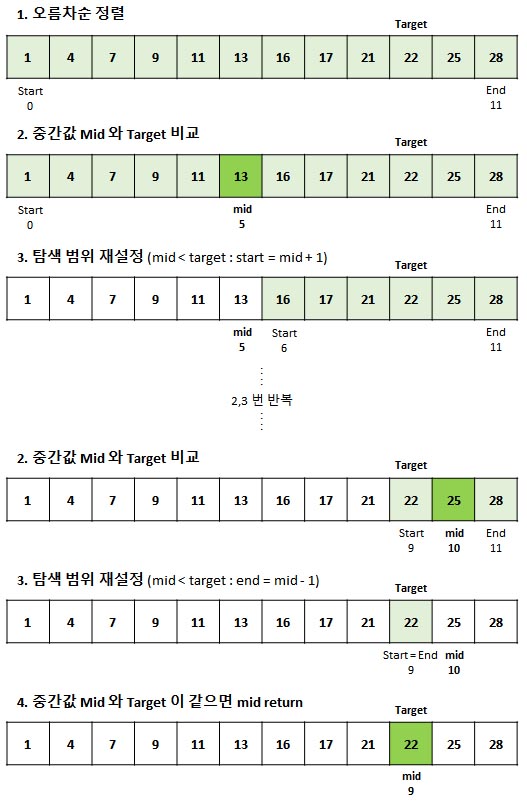 이분 탐색 알고리즘 이미지 설명