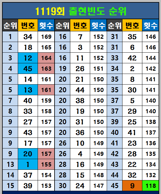 역대 출현빈도 순위