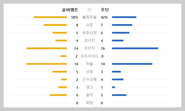 울버햄튼 vs 루턴 경기 기록