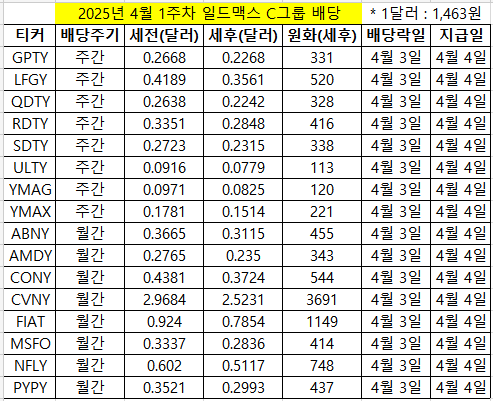 2025년 4월 1주차 C그룹 배당