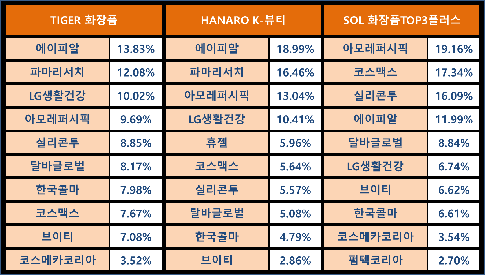 TIGER 화장품, HANARO K-뷰티, SOL 화장품TOP3플러스 구성종목