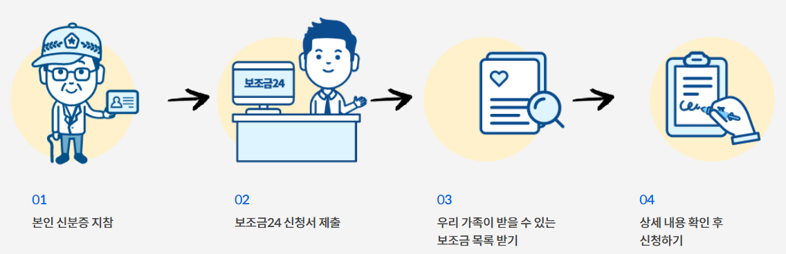 정부지원금 조회(총정리)