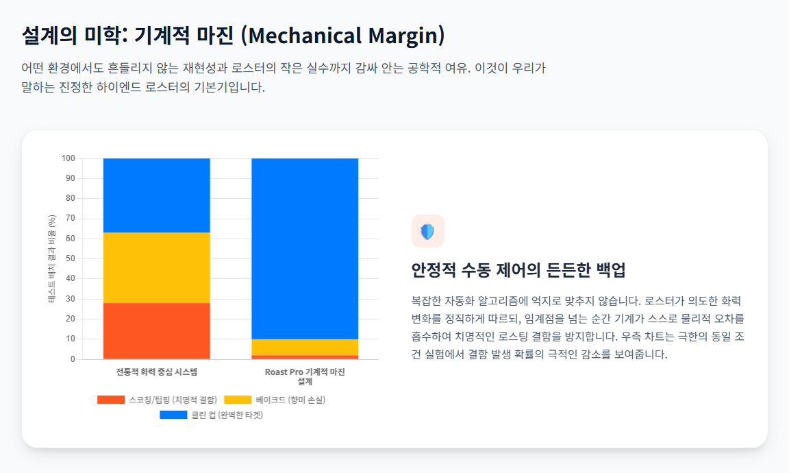 로스트 프로(Roast Pro) 정밀 데이터 로스팅 시스템