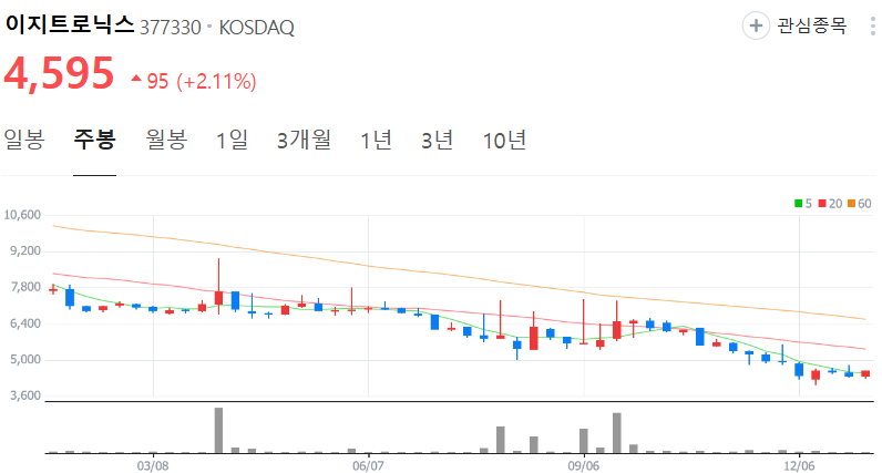 이지트로닉스-주가-주봉